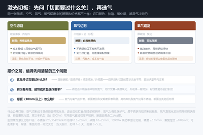 三种辅助气体对照与报价核对三问：断面颜色、适用场景、注意事项都列在一起，下单前对一遍